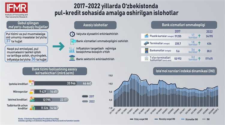 O‘zbekiston pul-kredit siyosatining yangilashishi 